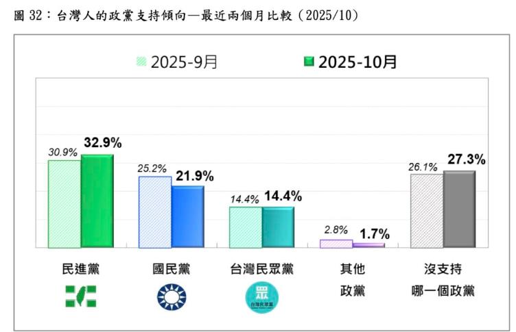 快新聞/就是打不過民進黨!最新民調曝光 綠營支持率連22個月擊潰藍白