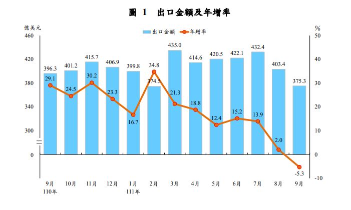 快新聞/9月出口375.3億美元年減5.3% 終止連2年正成長