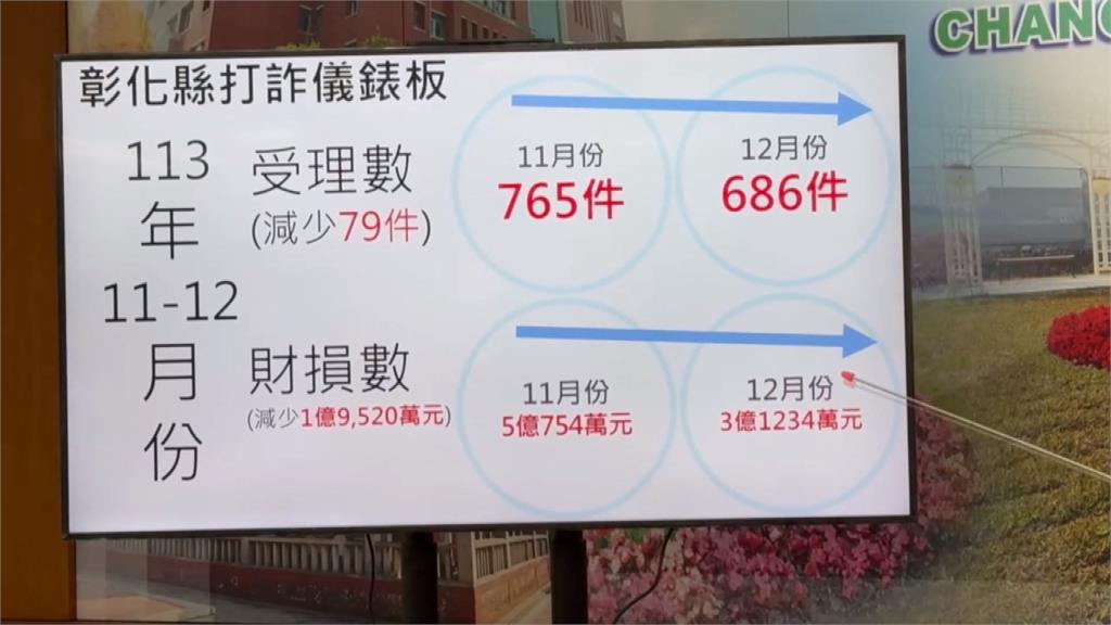 彰化警2024年逮捕超過1500名詐欺犯　攔阻金額高達「7億」