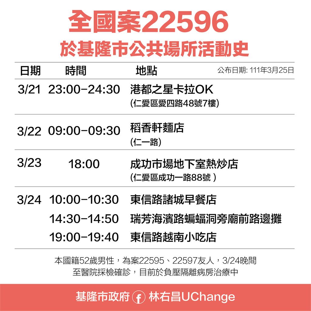 快新聞／基隆新增4人染疫　薑母鴨店、卡拉OK、熱炒店多處足跡曝光