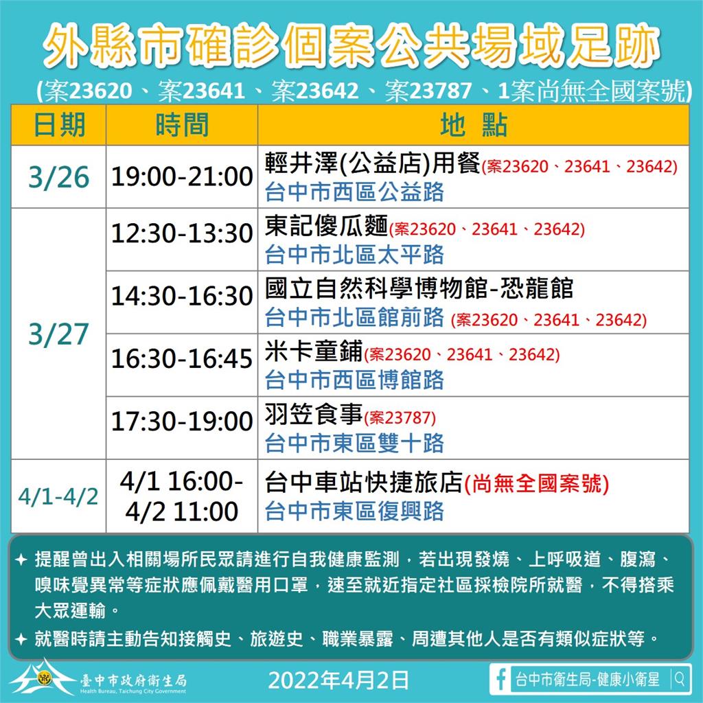 快新聞/北部4確診曾到台中足跡曝 傻瓜麵、科博館全入列