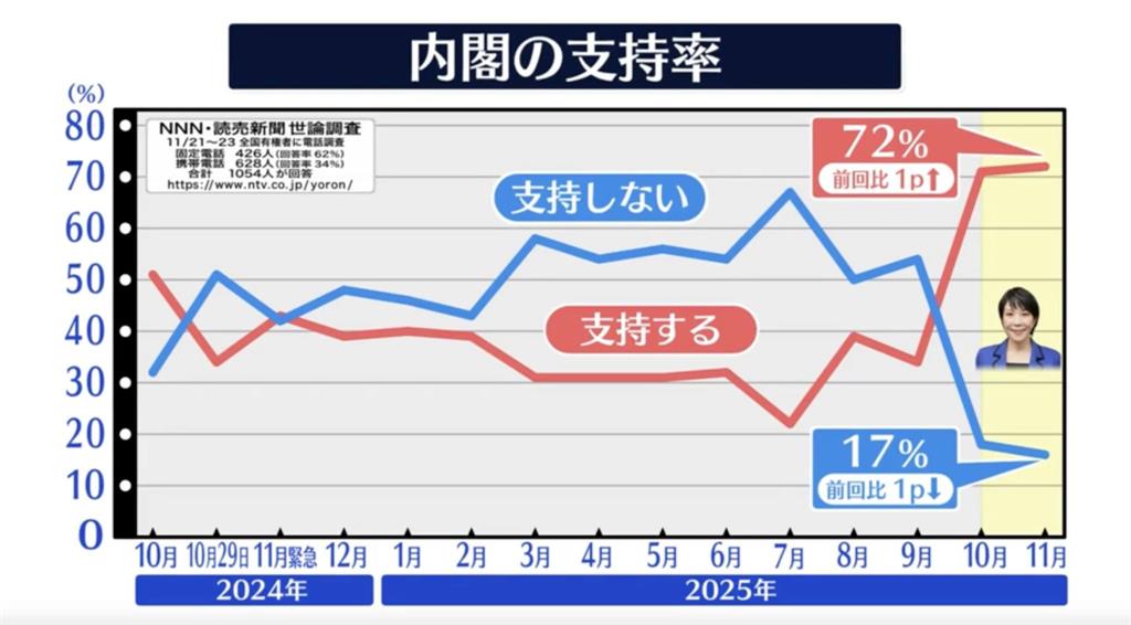 高市早苗挺台「支持率衝破72％」！他揭日本「內政隱憂」：國人唯一不滿1事