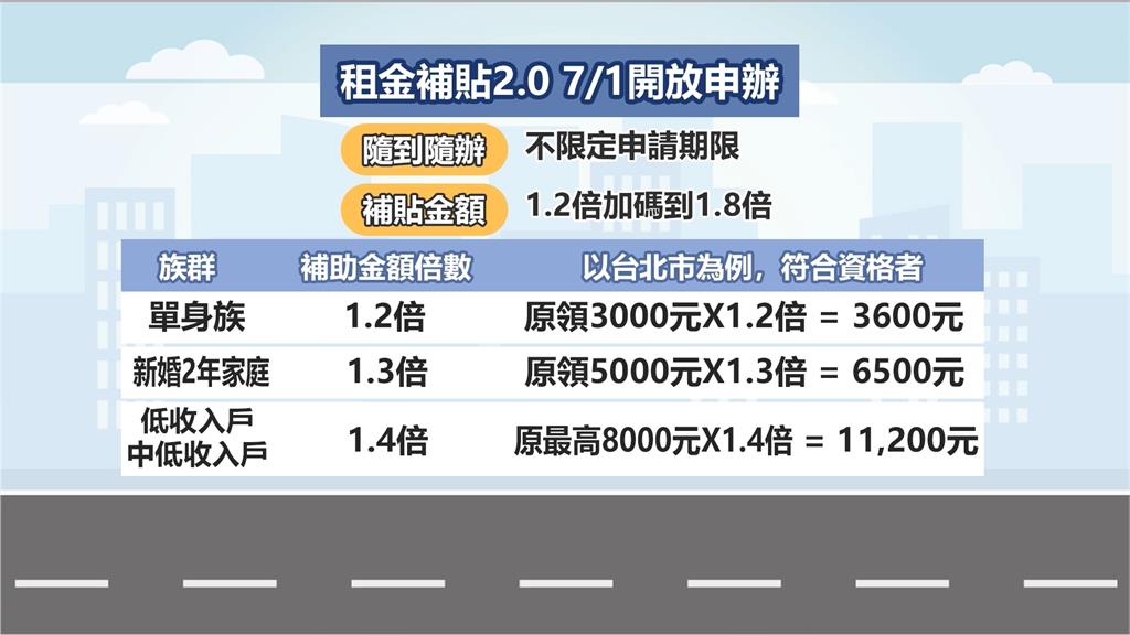 租金補貼2.0明天上路 舊戶自動帶入新戶可線上申請