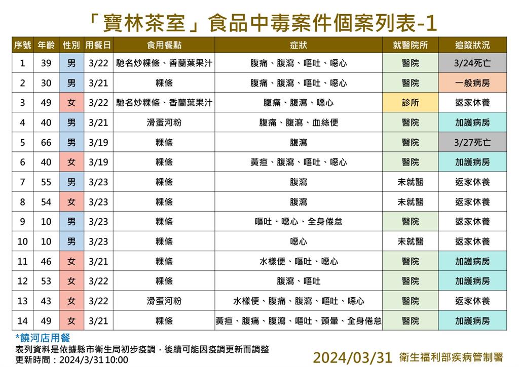 快新聞/寶林中毒案累計30例! 54歲女信義店用餐後噁心、腹痛住院中