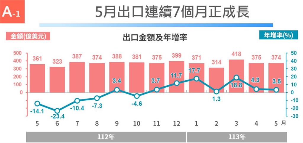 快新聞／AI成經濟強心針！台灣GDP年增率估3.9％　出口額連7個月正成長