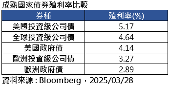 美國投資級債逾5%高殖利率護體 市場資金瘋!