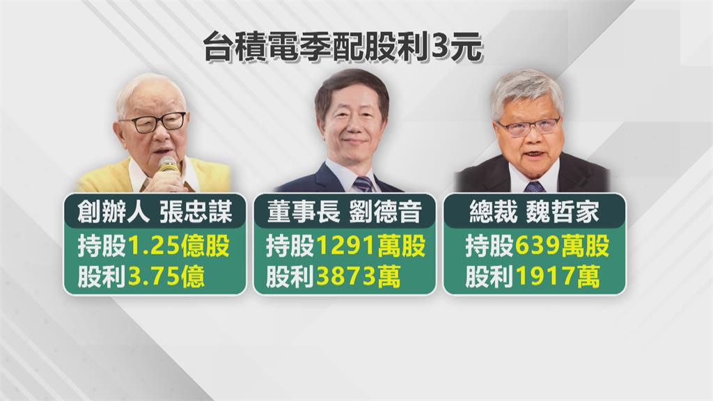 台積電配發現金股利3元　創辦人張忠謀進帳3.75億