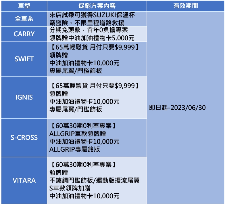 6月限時優惠實施中 65萬輕鬆貸 月付只要$9,999