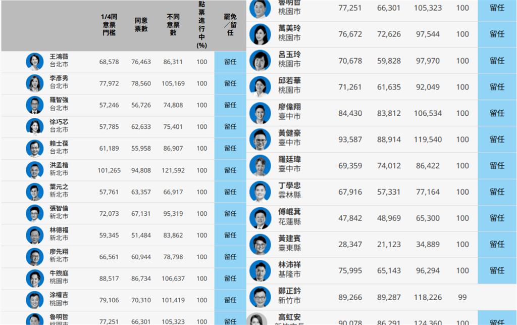 大罷免失敗「24+1全倖存」!海外中國人見「1數據」傻眼轟:順了中共的心意