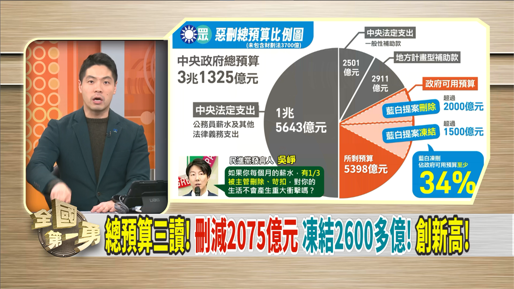 第一勇(影)／藍白稱只砍3%總預算 律師分析可達「百分之百癱瘓效果」！