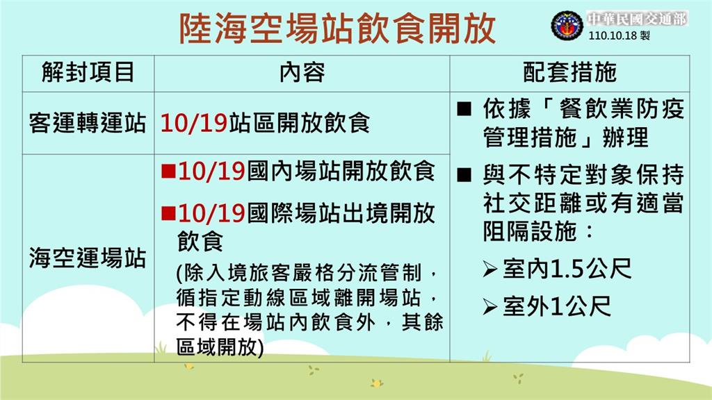 快新聞／客運轉運站、機場、港口明起開放飲食！國際場站入境仍禁止