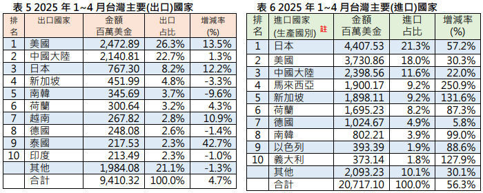 4月機械設備進出口統計出爐 機械公會:未來機械產品對美出口勢必受影響