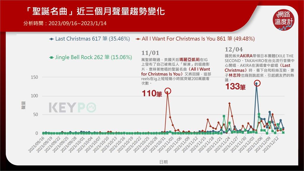 交換禮物音樂下！好聽耶誕節經典+流行歌單一次播　Christmas派對更添氣氛