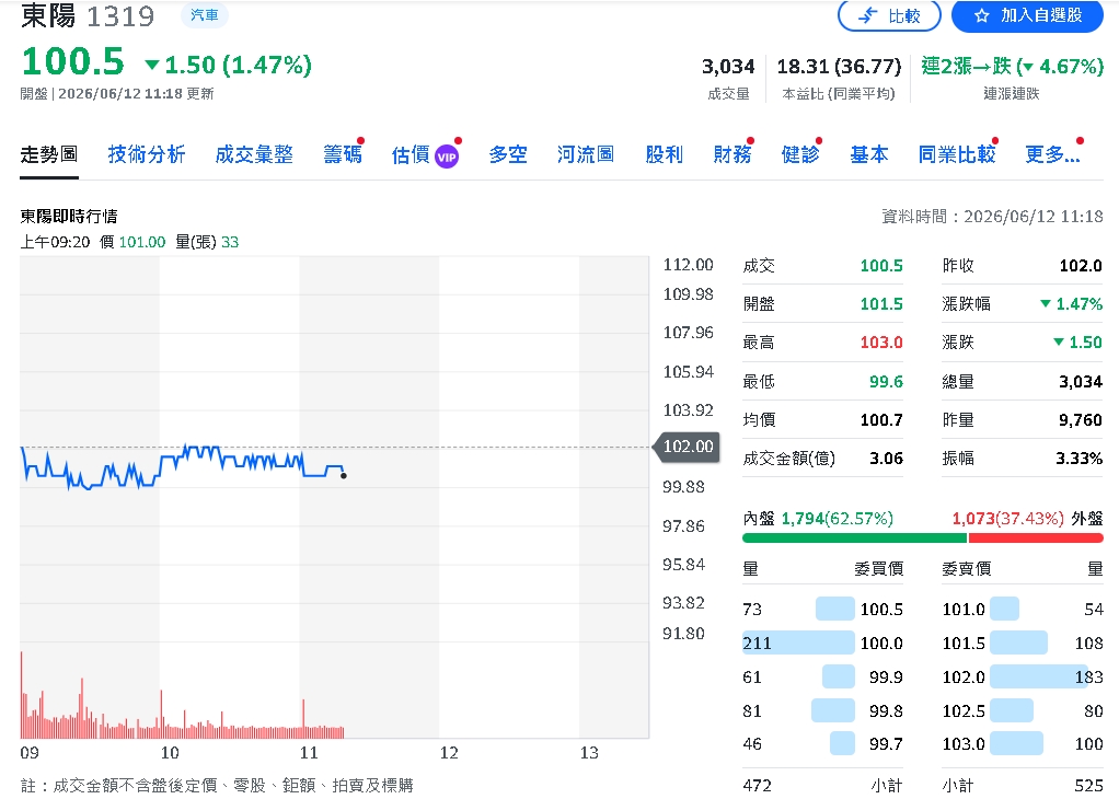 關稅利空出盡！東陽看北美需求9月回溫 AM補貨潮蓄勢待發