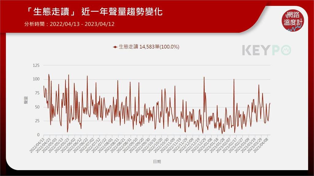 知識含金量的小旅行！「生態走讀」超夯近一年網路聲量破萬筆　5種生態體驗報你知