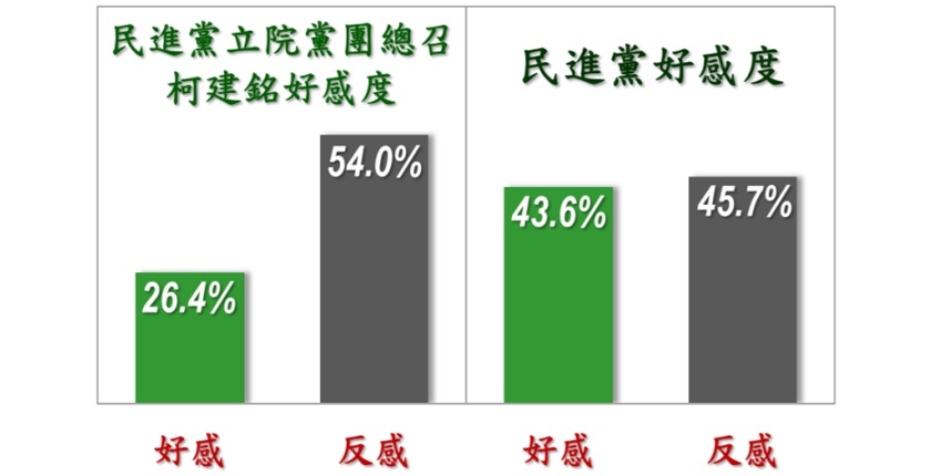 快新聞/藍綠白黨團總召民調出爐! 傅崐萁反感度最高、好感度最低