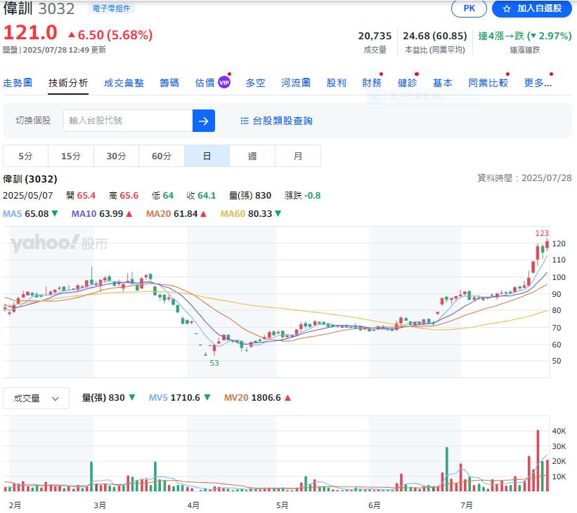偉訓併購AIP效益持續發酵 波段股價上揚近70元