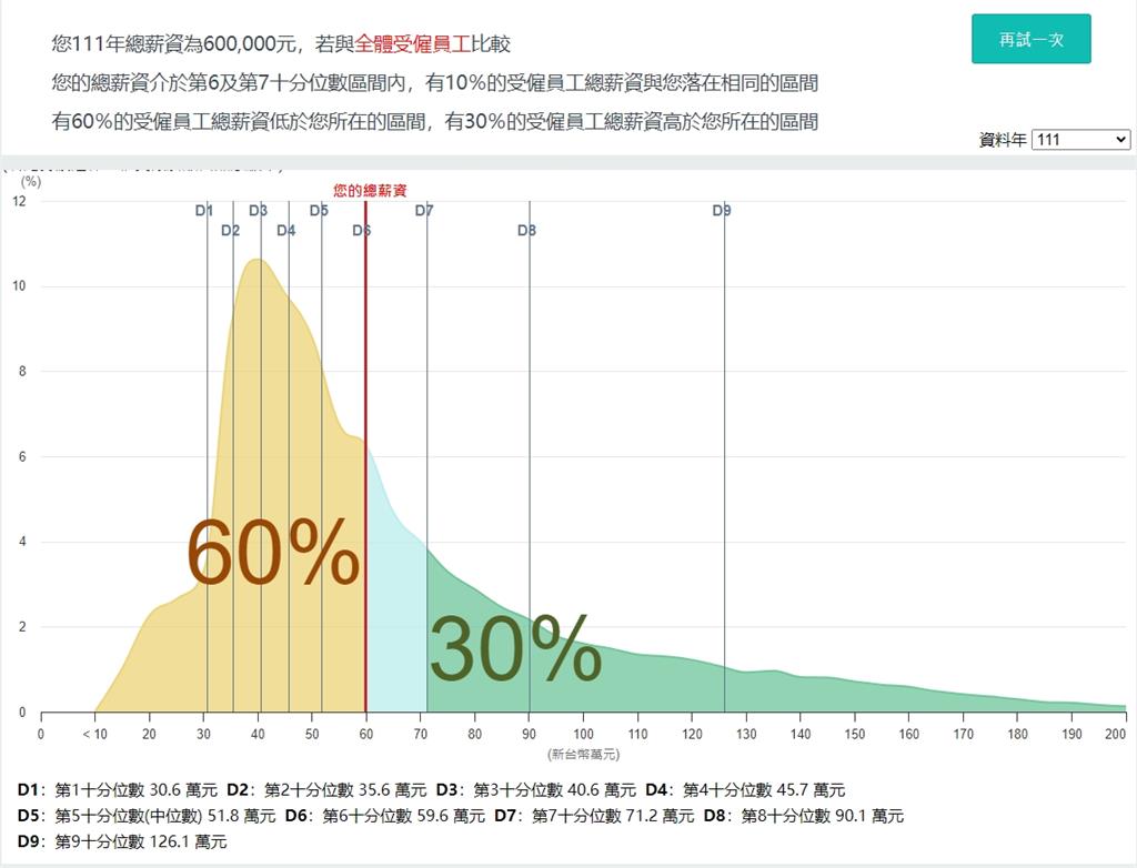 年輕人好「薪」酸？他月薪5萬一查「只贏60％人」嘆：難怪沒人生小孩