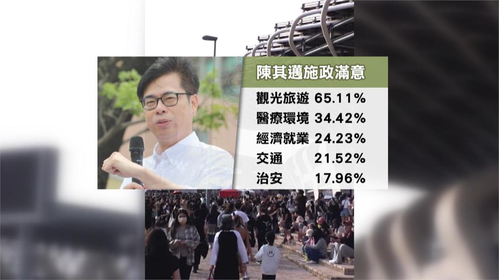 演唱會經濟助攻! 陳其邁施政滿意度高達74.65%