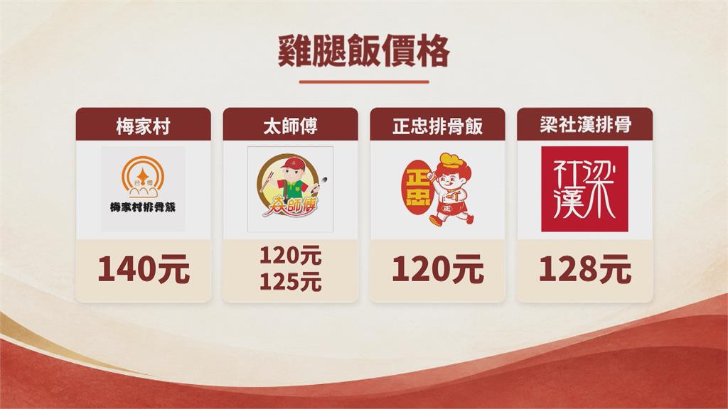 連鎖便當梅家村雞腿飯漲十元　民眾直呼：要140元吃不起！