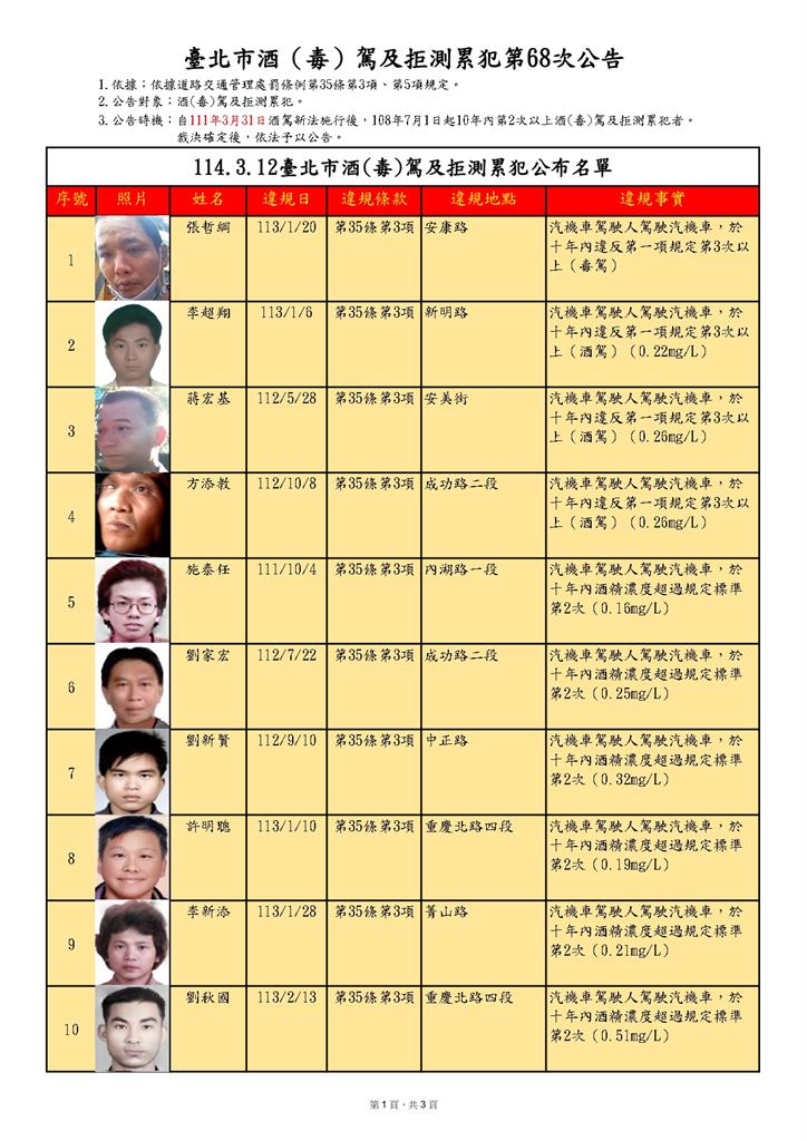 快新聞/北市裁決所公布「酒毒駕累犯名單」!張哲綱「6度毒駕」還不怕 下場曝光