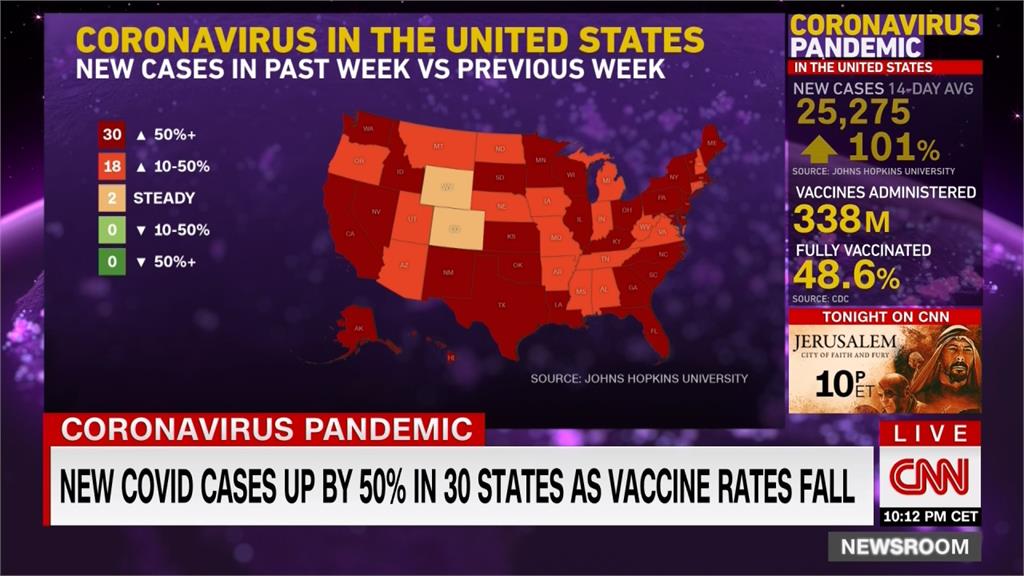美國30州確診暴增50%　民眾因假訊息不願接種