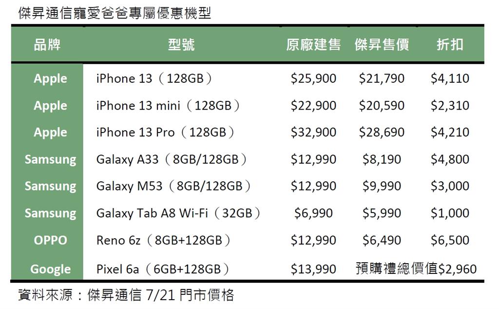 傑昇很會 寵愛爸爸專屬優惠OPPO Reno 6z打五折