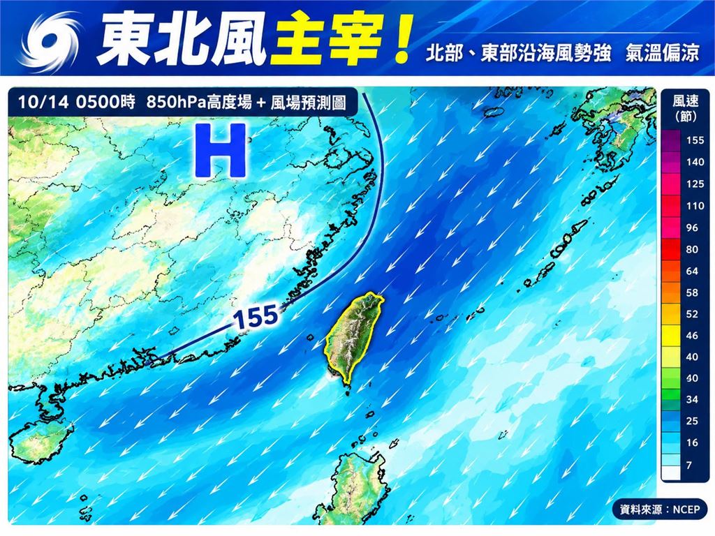 今晨低溫探16℃！白天「日夜溫差大」高溫飆36℃　專家曝「這天」起變天