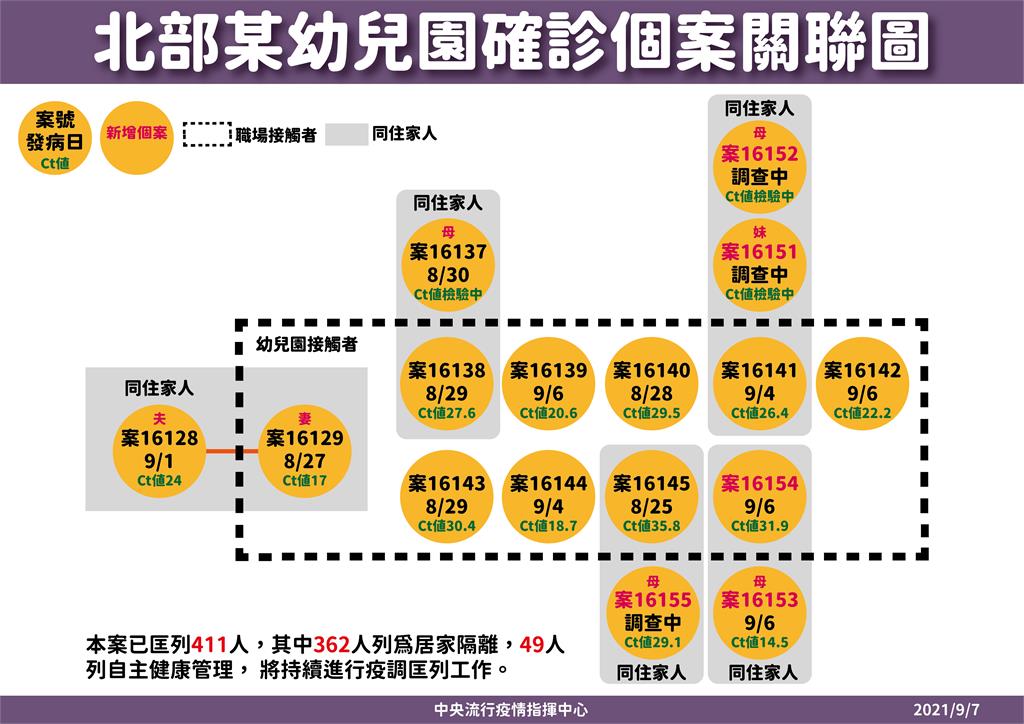 LIVE／新北幼兒園再增3例！基因定序今出爐　陳時中14:00記者會說明