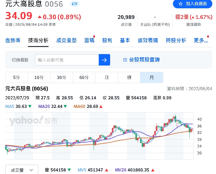 存股族最愛的兩檔ETF寫下歷史新頁!規模正式「破兆」