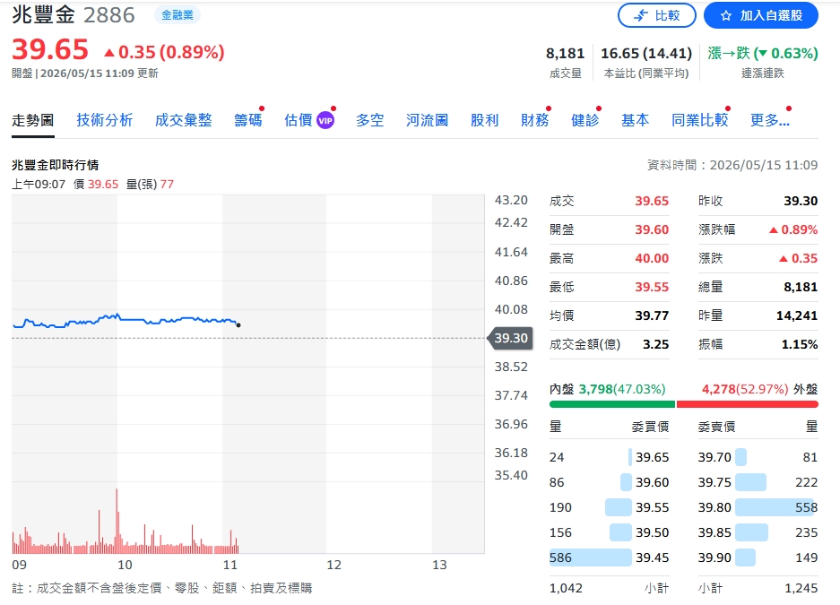 兆豐金 4 月獲利暴衝 48 億！累計大賺 142 億 EPS 直逼1元
