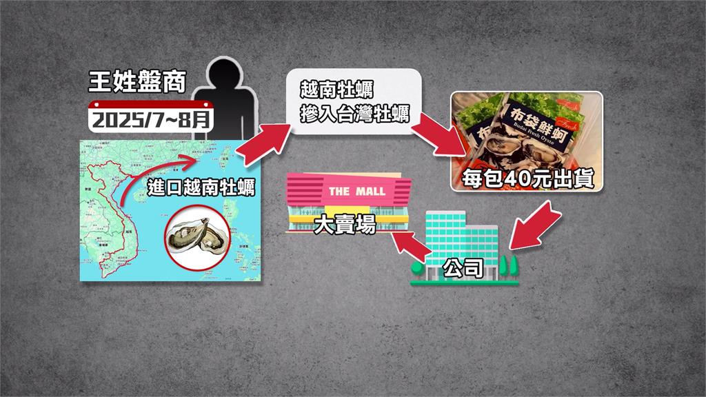 掛羊頭賣狗肉！　外包裝「布袋牡蠣」內裝越南貨