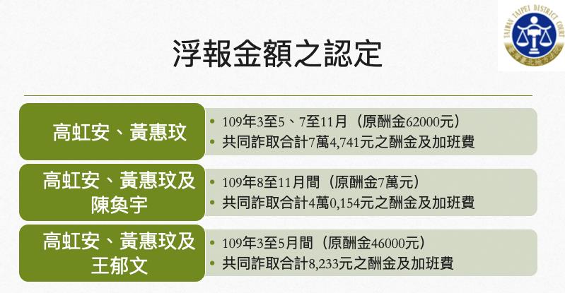 快新聞/市長沒了!高虹安涉詐助理費遭判刑 北院說明案情