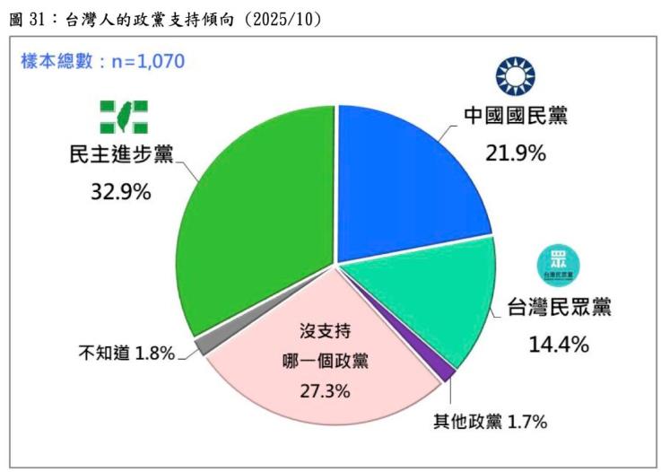 快新聞/就是打不過民進黨!最新民調曝光 綠營支持率連22個月擊潰藍白