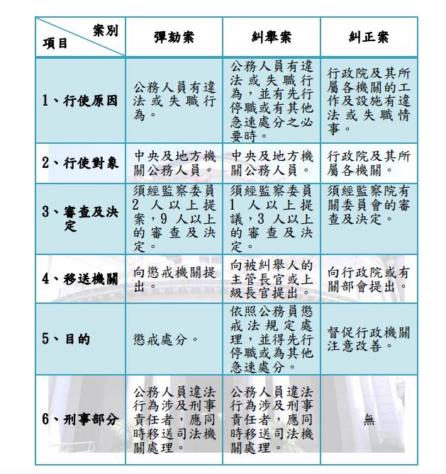 藍白把「賴清德、卓榮泰」送監察院定去留？3職權「彈劾、糾舉、糾正」一覽