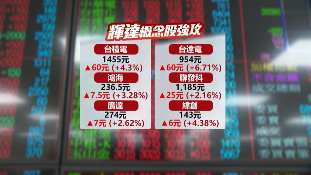輝達Ｑ３財報優於預期點火台股　營收近１．８兆台幣創新高