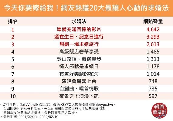 今天你要嫁給我!網友熱議20大最讓人心動的求婚法