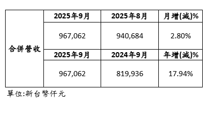 世界健身-KY公告9月營收年增17.9% 達9.67億元   巴西墨西哥也將拓點