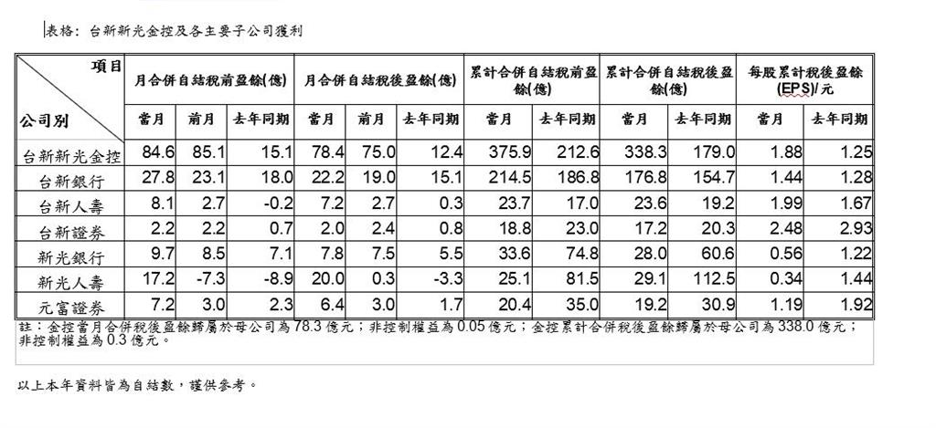 台新新光金控今天公布10月稅後淨利78.4億    eps1.88元