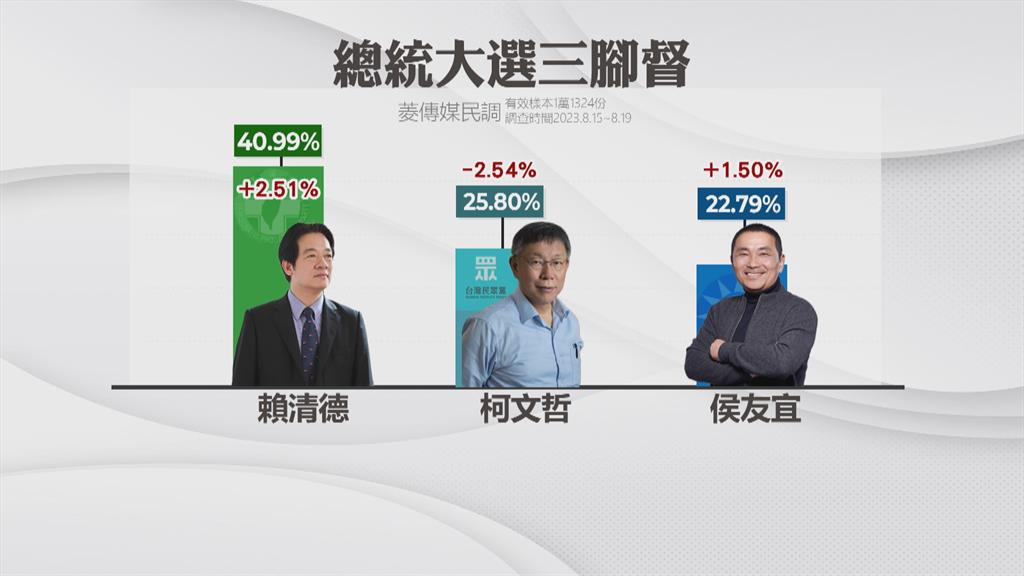 穩健務實風格奏效　賴清德最新民調衝破4成