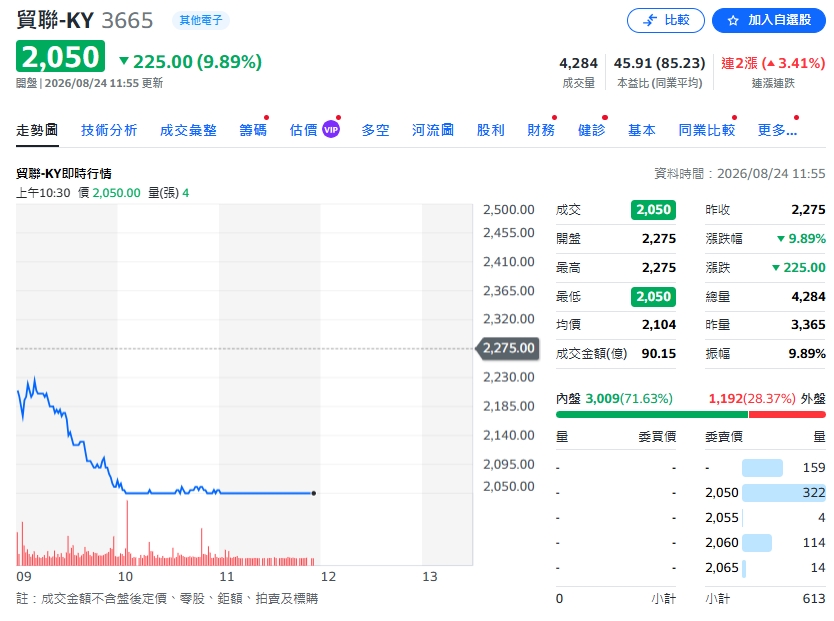 資安風暴突襲貿聯-KY！股價跌停至2050元　公司：已隔離受影響系統