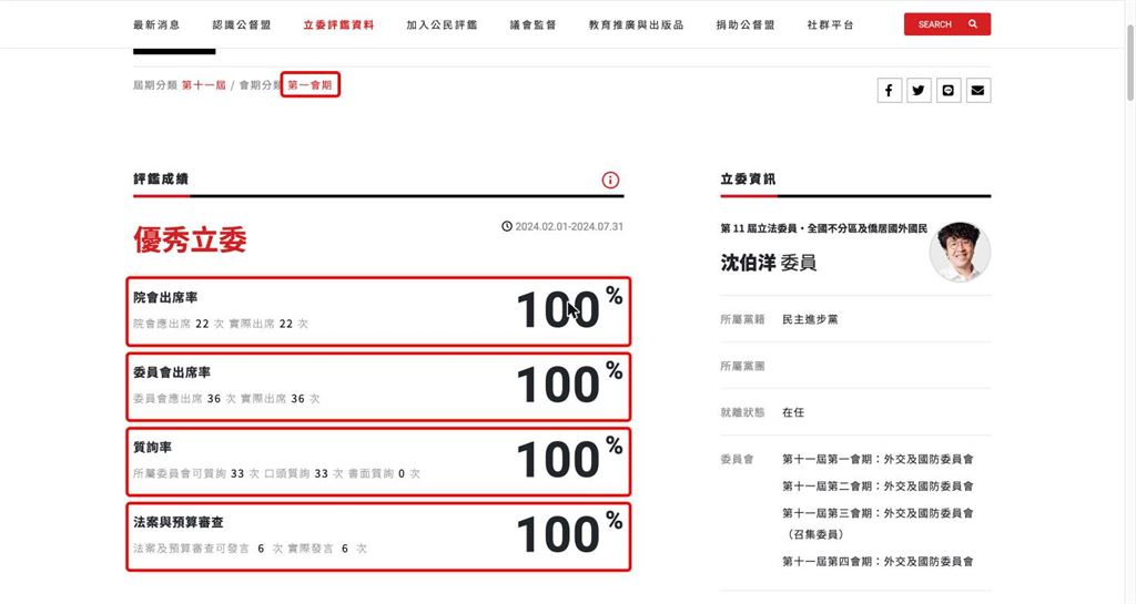 沈伯洋被控蹺班搬「優秀立委」！實查公督盟官網「挖驚人成績單」：院會出席率100%