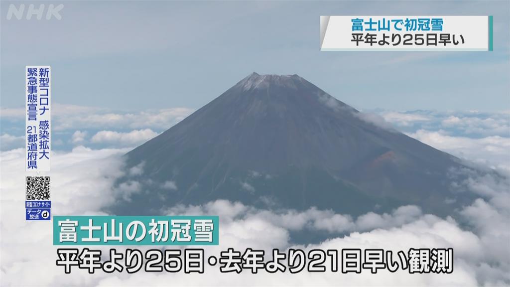 比往年早快1個月！　日本富士山降下「初冠雪」