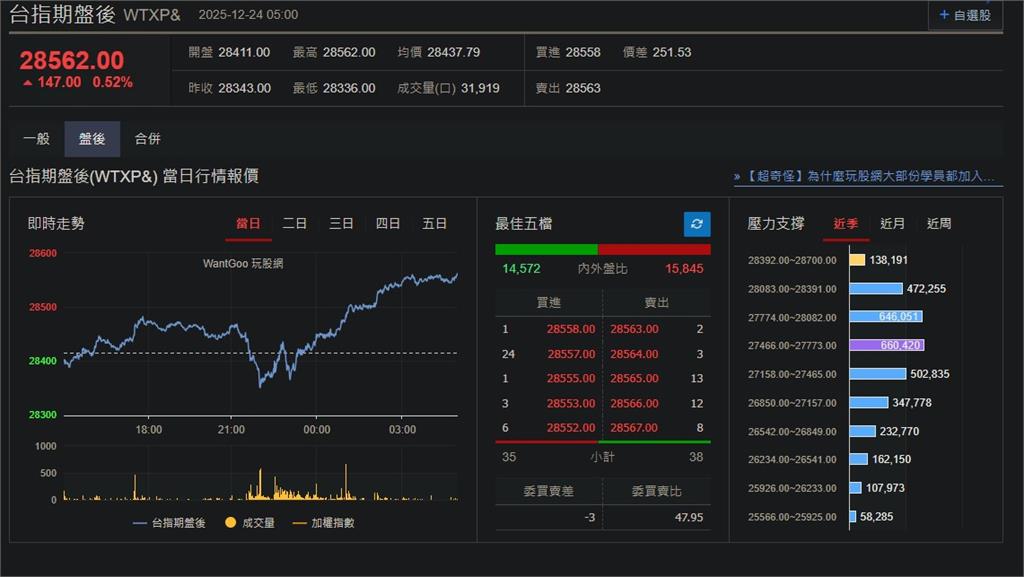 快新聞／美消費者信心創低「降息預期再起」　美股、台指期盤後齊揚
