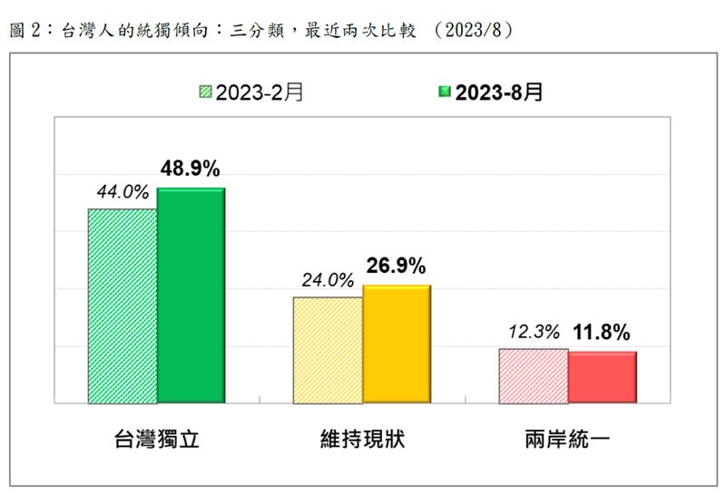 快新聞 / 最新民調出爐！48.9%民眾「挺台獨」　游盈隆：多數人盼台灣獨立