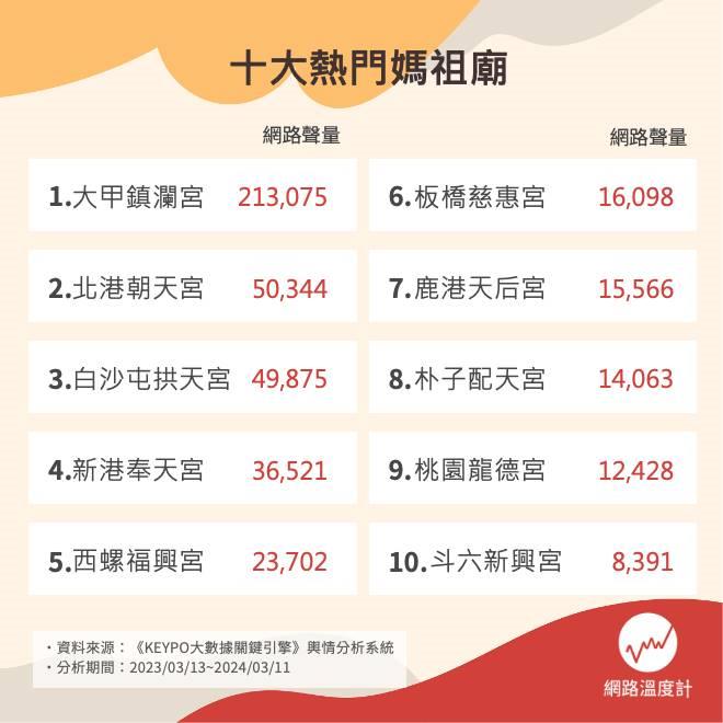 3月瘋媽祖!全台十大必訪媽祖廟 你去過哪幾間?