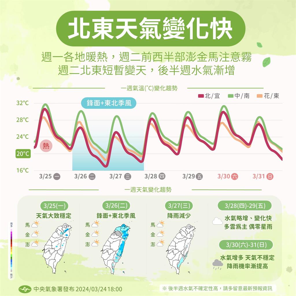 今氣溫回升「飆破30度」！林嘉愷曝未來「2系統影響台灣」：春雨要來了