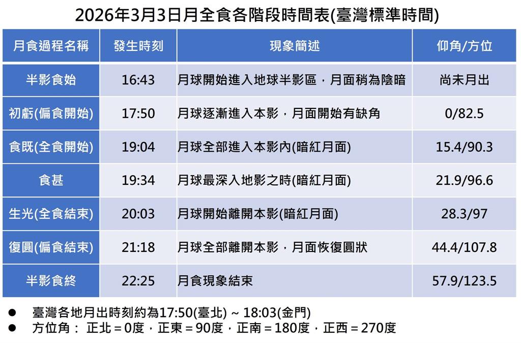 2026首場「天文大秀」元宵節登場！全台最佳觀測時間、直播資訊1次看