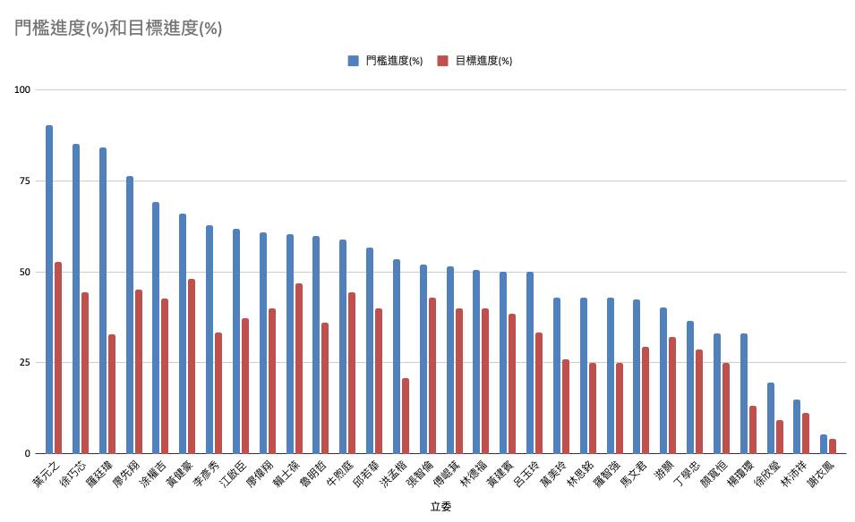預測20藍委通過二階罷免!吳靜怡點名「仇恨值防線」傅崐萁:帶著夥伴們達標