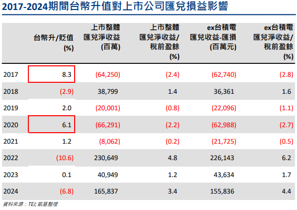 台幣升值又快又猛 專家:預計影響匯兌損益2-2.5%
